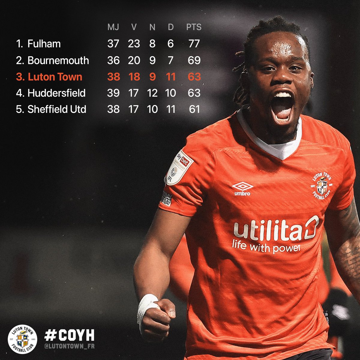 LutonTown_FR's tweet photo. 🤯 C’est fou ce qui se passe !
Suite à la victoire 1-3 face à @HullCityFR, on se rapproche de plus en plus de la deuxième place !
⏭ Prochain match le 2 avril face à @MillwallFC
#COYH #LTFR 👒🧡 https://t.co/8hzlLVLXmF