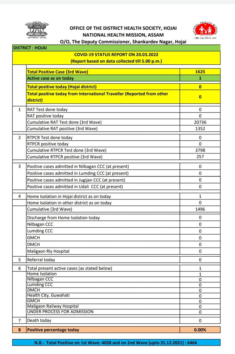 HealthHojai's tweet photo. Covid19 status of Hojai District as on today https://t.co/mGB4OsZdzz