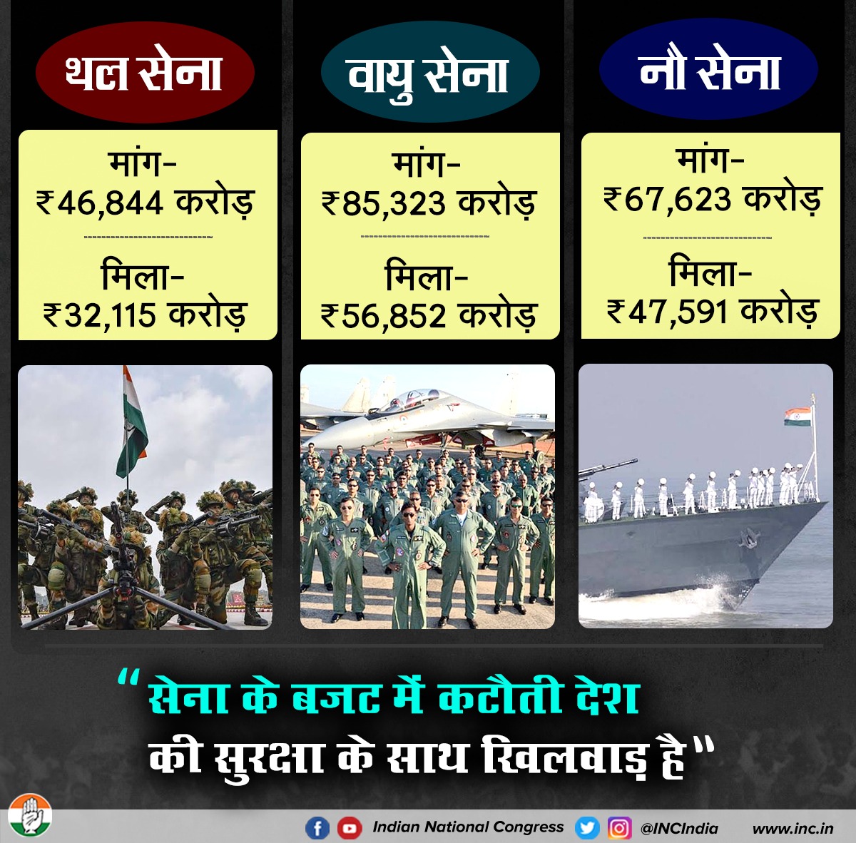 INCIndia's tweet photo. संकट के दौर में रक्षा बजट में कटौती समझ से परे है। संसद की स्टैंडिंग कमेटी ने कहा कि साल 2022-23 के लिए कैपिटल हैड के तहत सेना के लिए ₹2.15 लाख करोड़ का प्रावधान किया गया था, लेकिन आवंटन सिर्फ ₹1.52 लाख करोड़ का हुआ। https://t.co/aL3T55o5JP