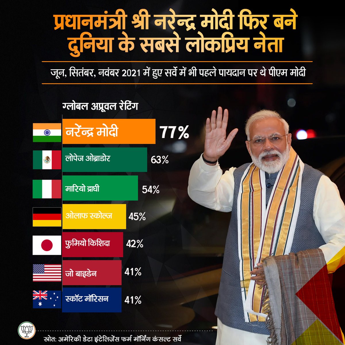 77% की अप्रूवल रेटिंग के साथ, प्रधानमंत्री श्री <a href="/narendramodi/">Narendra Modi</a> जी एक बार फिर बने दुनिया के सबसे लोकप्रिय नेता।