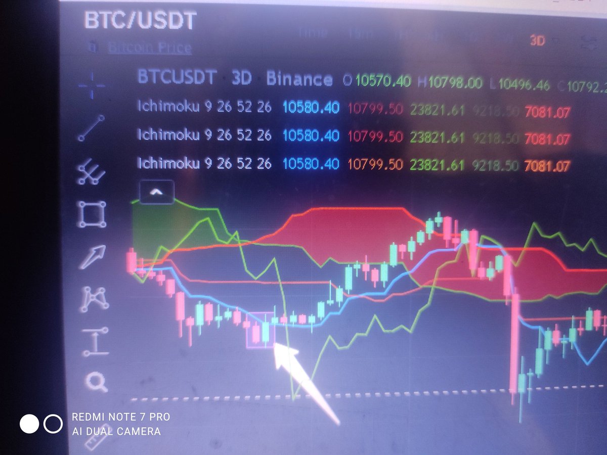 DivyaSi69491970's tweet photo. 18 December 2019
Bullish ENGULFING candlestick pattern
Btc took a rally more than 40 % in 1.5 month https://t.co/eQXMUOPGy6
