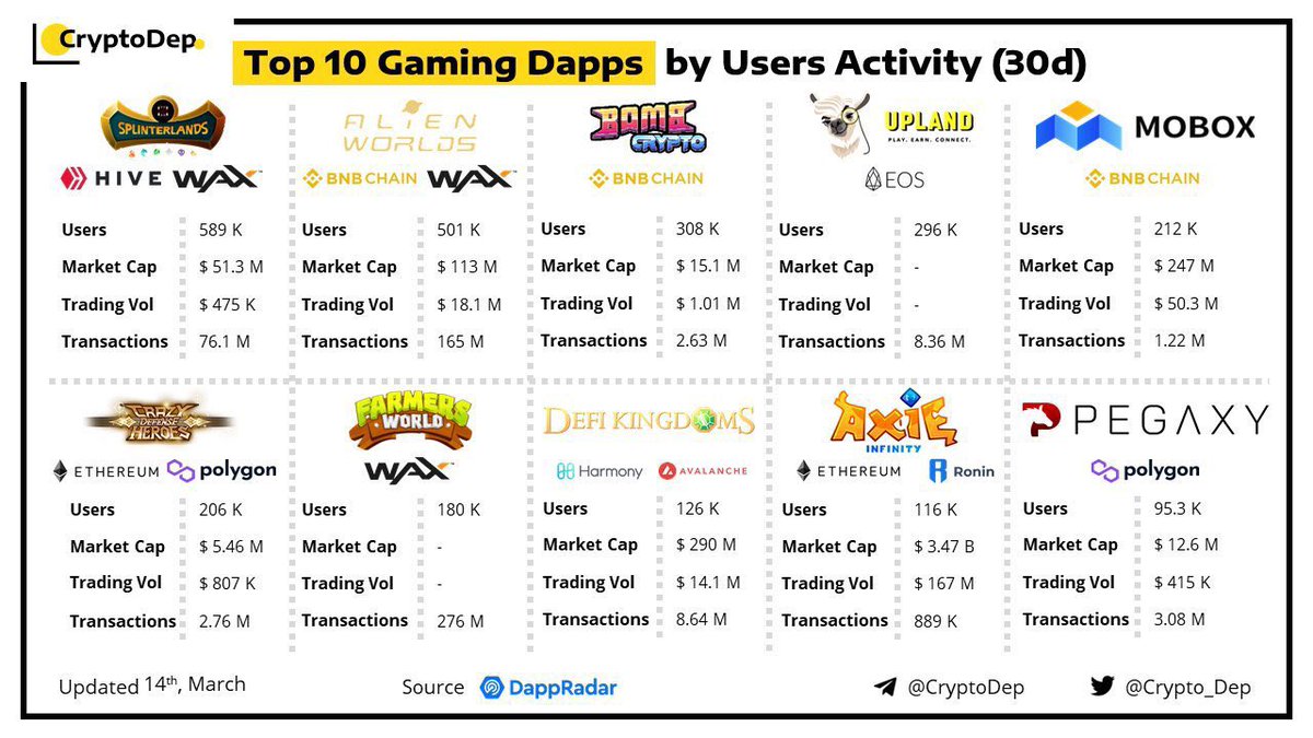 clcnft's tweet photo. Top 10 blockchain games by user activity over the past month. https://t.co/9x7d4cJChj