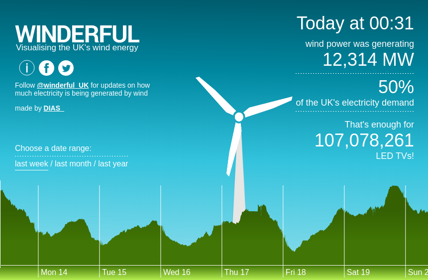 winderful_uk's tweet photo. While you were sleeping, #windEnergy reached 50% of the National Grid's electricity demand. https://t.co/i6kBudUFew https://t.co/0S8q2XEWma