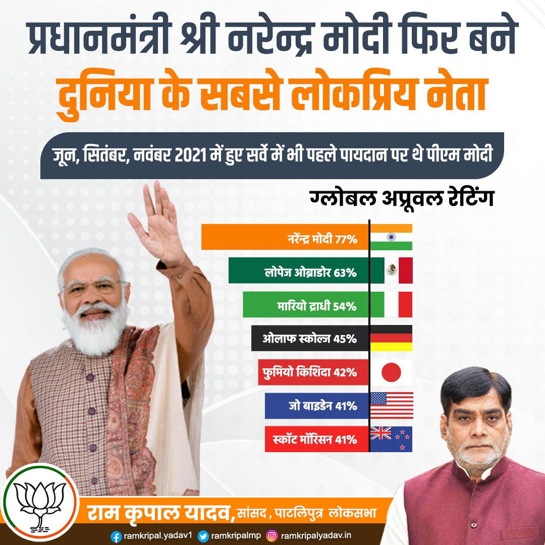 आदरणीय प्रधानमंत्री श्री नरेंद्र मोदी जी को विश्व के सर्वाधिक लोकप्रिय नेता चुने जाने पर हार्दिक बधाई। उनकी नीतियों, निर्णयों और क्षमता को देखकर आज दुनिया ने उन्हें फिर से एक बार वैश्विक नेता के रूप में स्वीकारा है। 

#GlobalApprovalRating