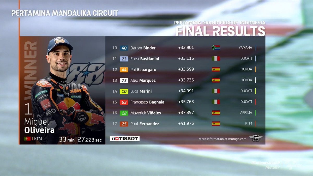 MotoGP's tweet photo. Masterful Miguel! ✅

What a race day that was! 😅

#IndonesianGP 🇮🇩 https://t.co/gp2AqBLrs2