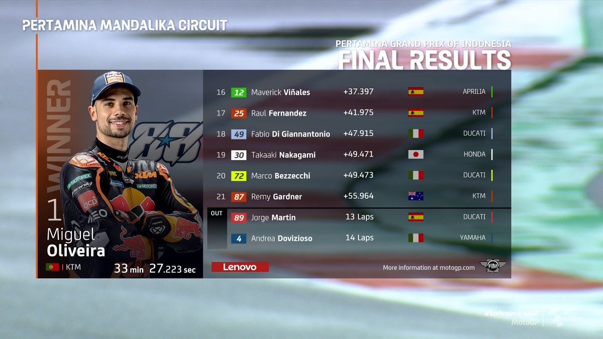 MotoGP's tweet photo. Masterful Miguel! ✅

What a race day that was! 😅

#IndonesianGP 🇮🇩 https://t.co/gp2AqBLrs2