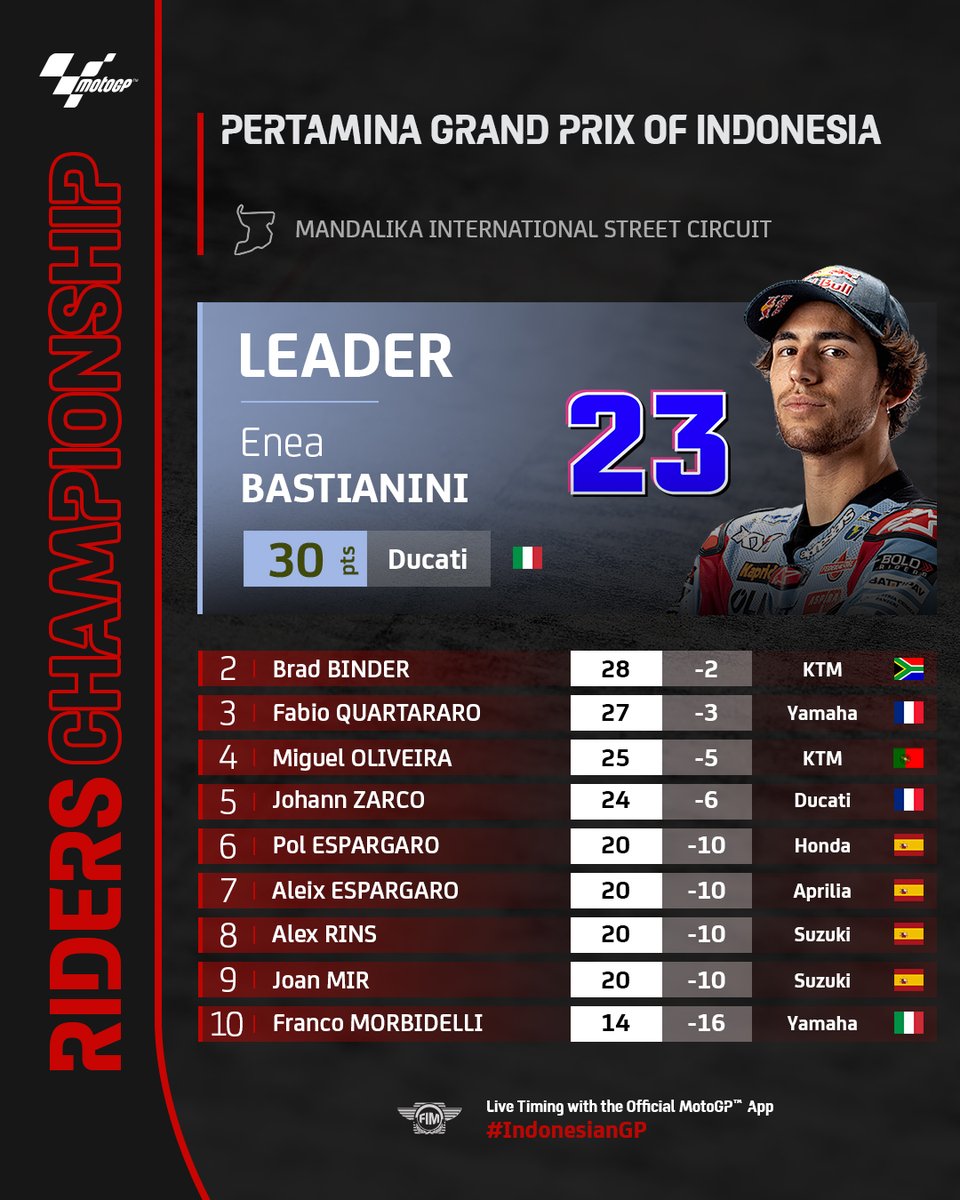 MotoGP's tweet photo. And with that the #IndonesianGP 🇮🇩 leaves its mark on the World Championship 🏆

@_moliveira88 becomes the first ever #MotoGP winner in Mandalika and moves to fourth in the World Standings 🔥 https://t.co/tt9m0BStEf