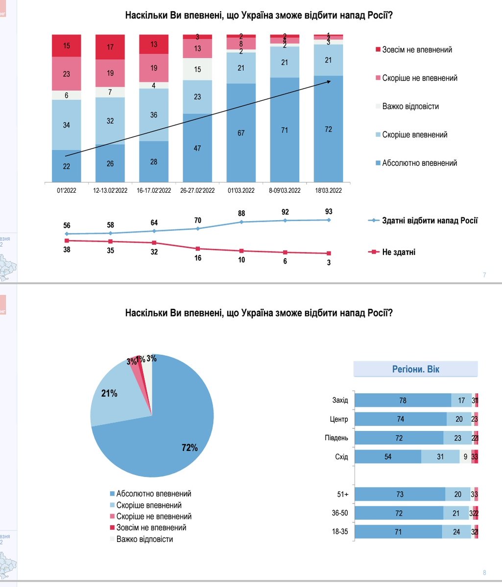 christogrozev's tweet photo. An overwhelming percentage of Ukrainians believe Russia will be defeated, and do not support a ceasefire unless Russia fully retreats from Ukraine. https://t.co/14V9MlHUfF
