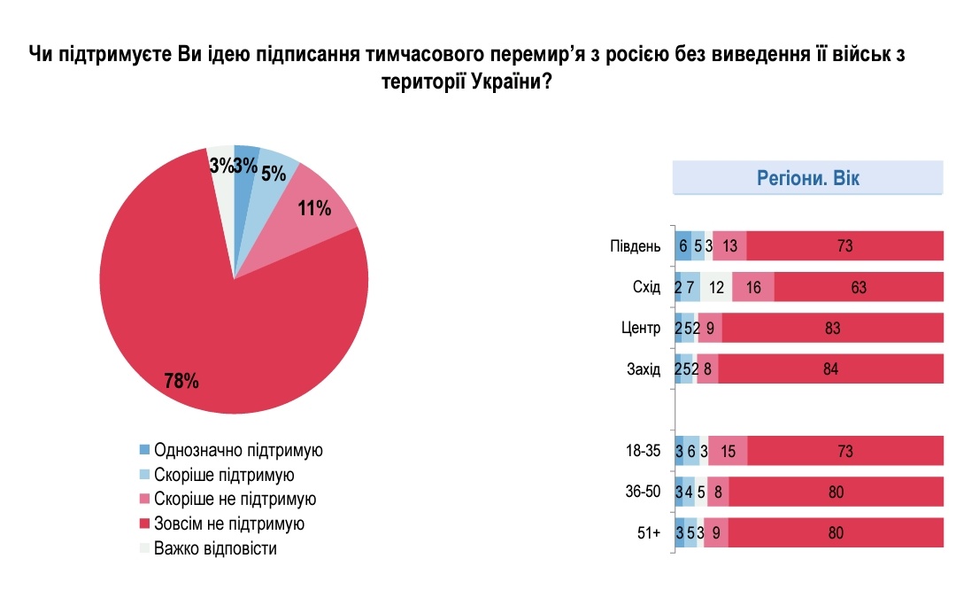 christogrozev's tweet photo. An overwhelming percentage of Ukrainians believe Russia will be defeated, and do not support a ceasefire unless Russia fully retreats from Ukraine. https://t.co/14V9MlHUfF