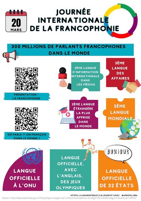 #JourneeinternationaledelaFrancophonie refers to men and women who share a common language: 🇫🇷
La Francophonie in figures
👉🏻88 States and governments
👉🏻300 million French language speakers
👉🏻5th most-spoken language in the world
👉🏻80 million people taught in French