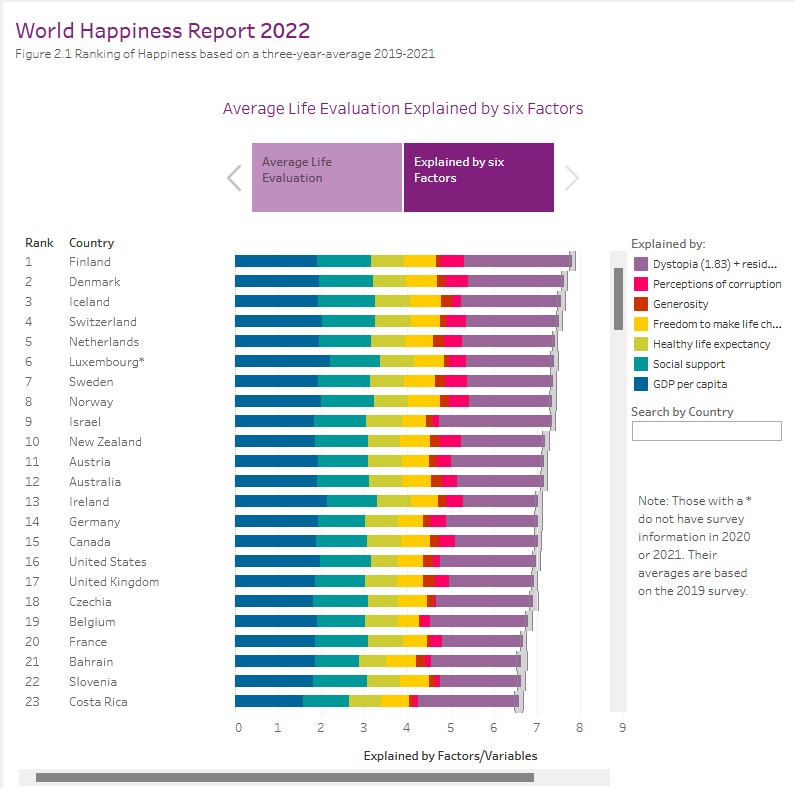 HarhamaGames's tweet photo. Happy International Day of Happiness 20th March 2022! It seems, Finland has something to do with the ranking number 1, again.. Source: https://t.co/5LrCJLYwAK https://t.co/dXETZEExw2