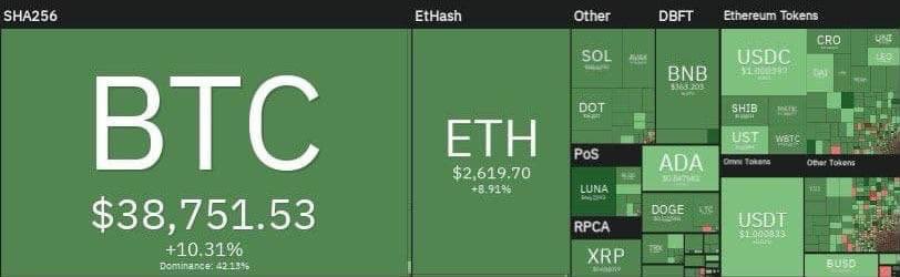 clcnft's tweet photo. Bitcoin (+10%), ETH (+8%) and other cryptocurrencies have shown themselves to be super stable against the background of politics.

Yesterday's events made it clear that bank accounts are very unreliable and storing large amounts on them is definitely a very bad idea. https://t.co/f6cl0zUhIT