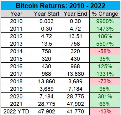 bitcoin_duniya's tweet photo. Bitcoin returns since 2010...

$BTC #cryptocurrency #Bitcoin https://t.co/YwxyViQRmB