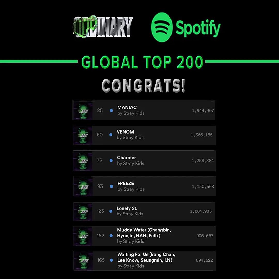 [IG asiansoul_jyp] 220320

ทุกเพลงในอัลบั้ม <#ODDINARY> เข้าชาร์ต Spotify Global Top200 ทั้งหมดเลยครับ เป็นศิลปินเคป็อปวงที่ 3 ในประวัติศาสตร์เลย ยินดีด้วยจริงๆ นะครับ #StrayKids กับ STAY!!

ถึงกิจกรรมจะหยุดไปชั่วคราวเพราะโควิดแต่ก็ขอให้รวมพลังกันแล้วบินสูงยิ่งขึ้นไปอีกเลยนะ~♡