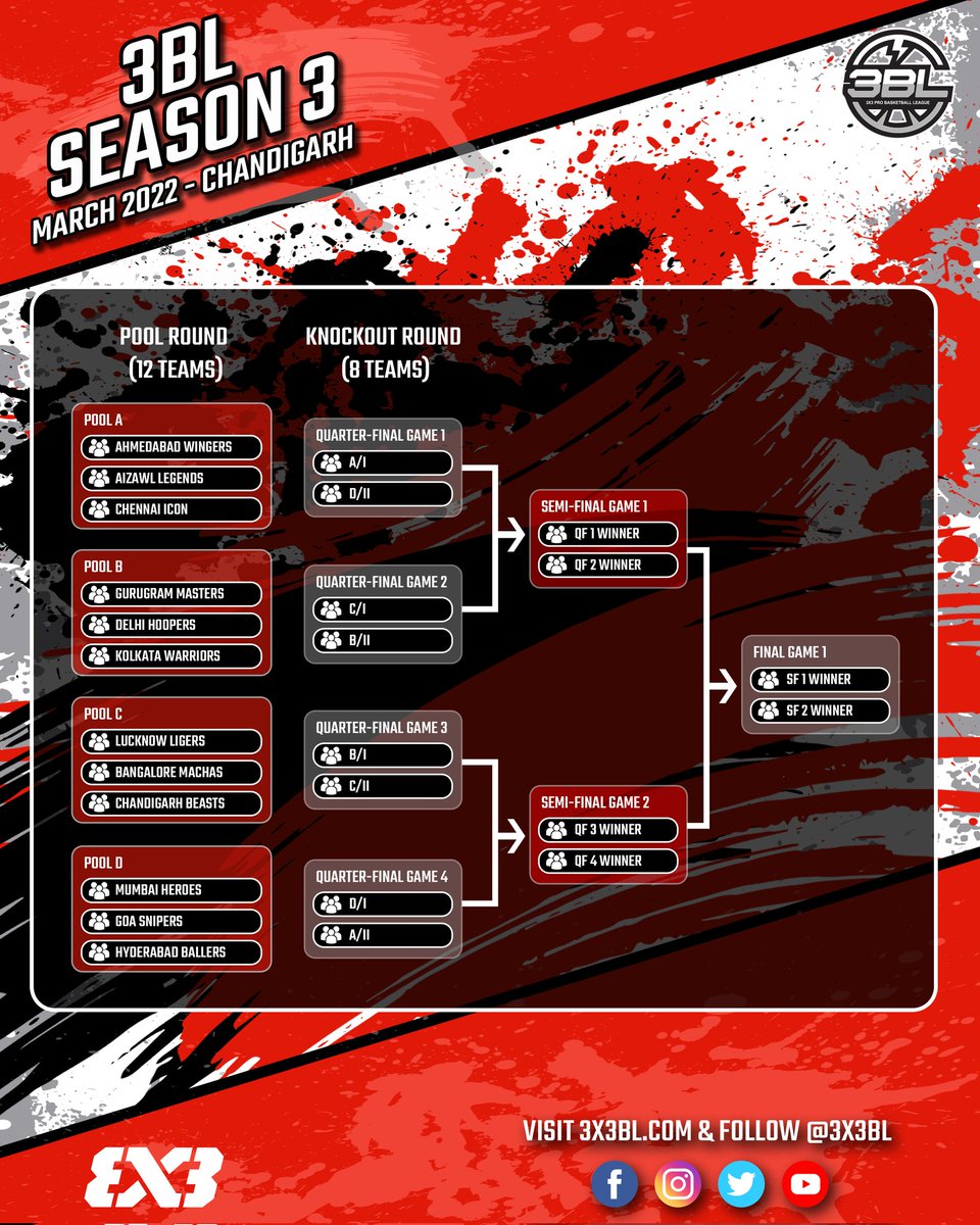 #3BL ♂️ #3BLSeason3 #BracketChallenge

Which teams will reach the quarterfinals, who all will make the semis, finalists कौन &amp; who'll be 🥇? 

🗓️: 2️⃣0️⃣-2️⃣1️⃣ March
⏰: 4️⃣ pm onwards
📺: <a href="/SonyLIV/">Sony LIV</a> 

#GrindSeason #MeVsMe #3x3 #IndiaBasketball