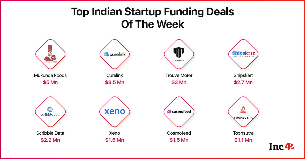 Inc42's tweet photo. 2/ #FundingGalore 💰

@mukundafoods, @curelink_in, @ShipsKart, @scribbledata, @Cosmofeedapp, @toonsutra https://t.co/oiT8yTl3pK
