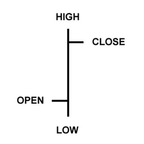 Low close. Open High Low close. OHLC. Open-High-Low-close Chart. High Low stop go open closed.