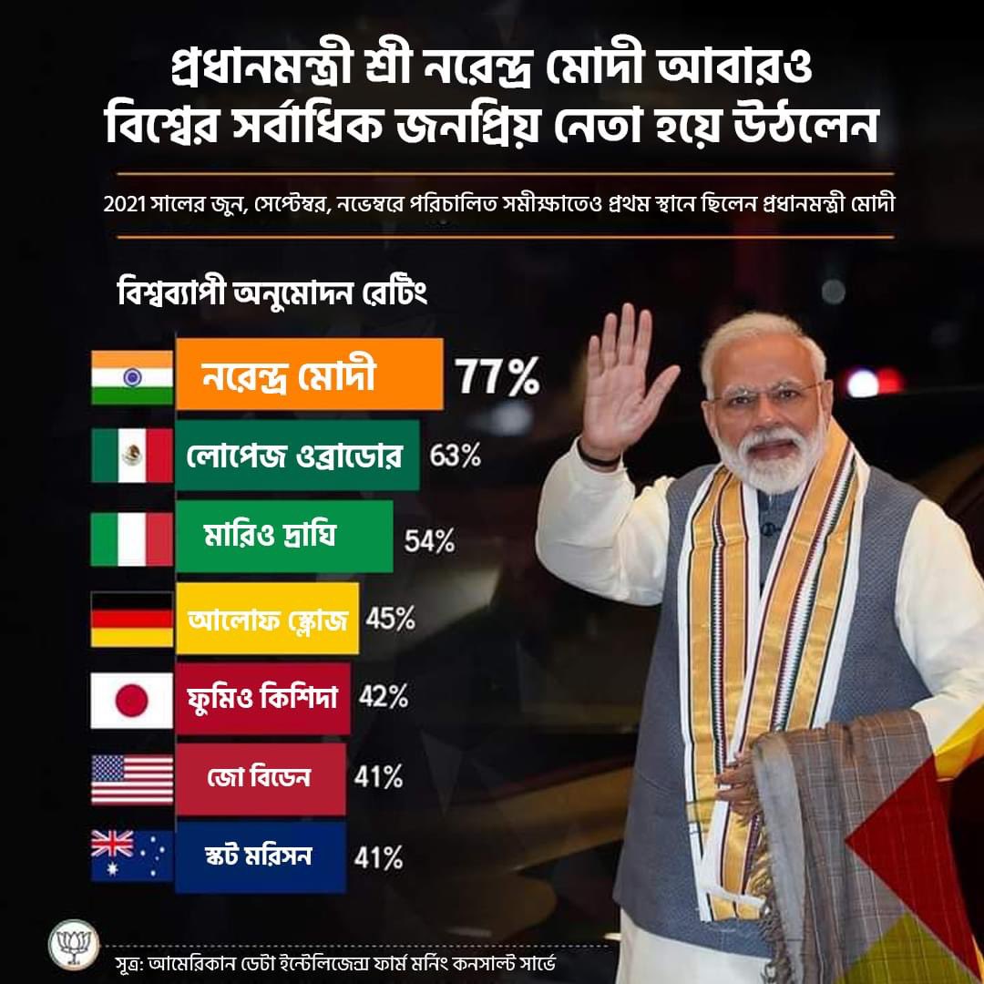আবারও বিশ্বের সর্বাধিক জনপ্রিয় নেতা প্রধানমন্ত্রী শ্রী নরেন্দ্র মোদী।