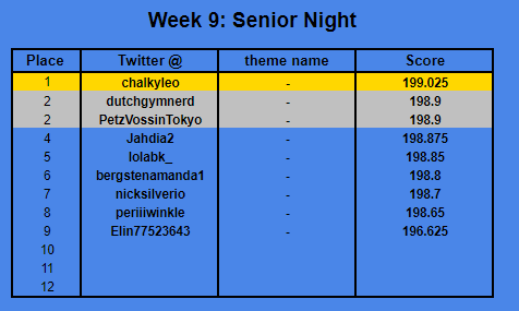 GymternetFun's tweet photo. Results from week 9 - the seniors went lights out in their last conference champs! 

🥇 @chalkyIeo 
🥈 @dutchgymnerd &amp; @PetzVossinTokyo 

Congrats to everyone who played :) https://t.co/22uQ3CwfET