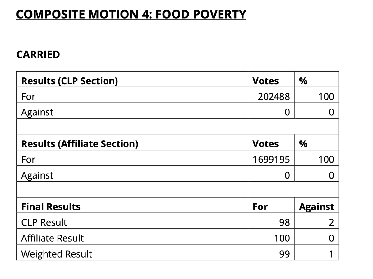 JoannaWestUK's tweet photo. It's the second day of Labour Women's Conference. Lovely welcomes from @AnnBlackLabour @TaiwoOwatemi and David Evans. So pleased to see the motion I spoke For yesterday the only one with no votes against! #foodpoverty #LabWomen22 #NAWC22 https://t.co/dkEaTC2fTq