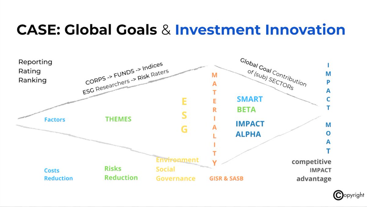 alcanne's tweet photo. A slide from #InvestibleImpactInnovations the online course Part3 #ImpactMOAT contribution to the #GlobalGoals Visualising how non financial #investmentdata has evolved towards @UNGlobalGoals from #GRI #ESG #SASB #impactmetrics #HowCool :) https://t.co/bqWenkR78L