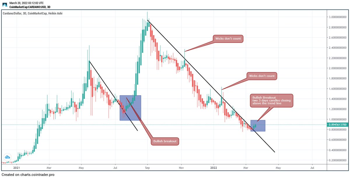 $ADA is showing a potential bullish breakout,

Just need another daily close to finish up from the trend line to confirm the breakout.