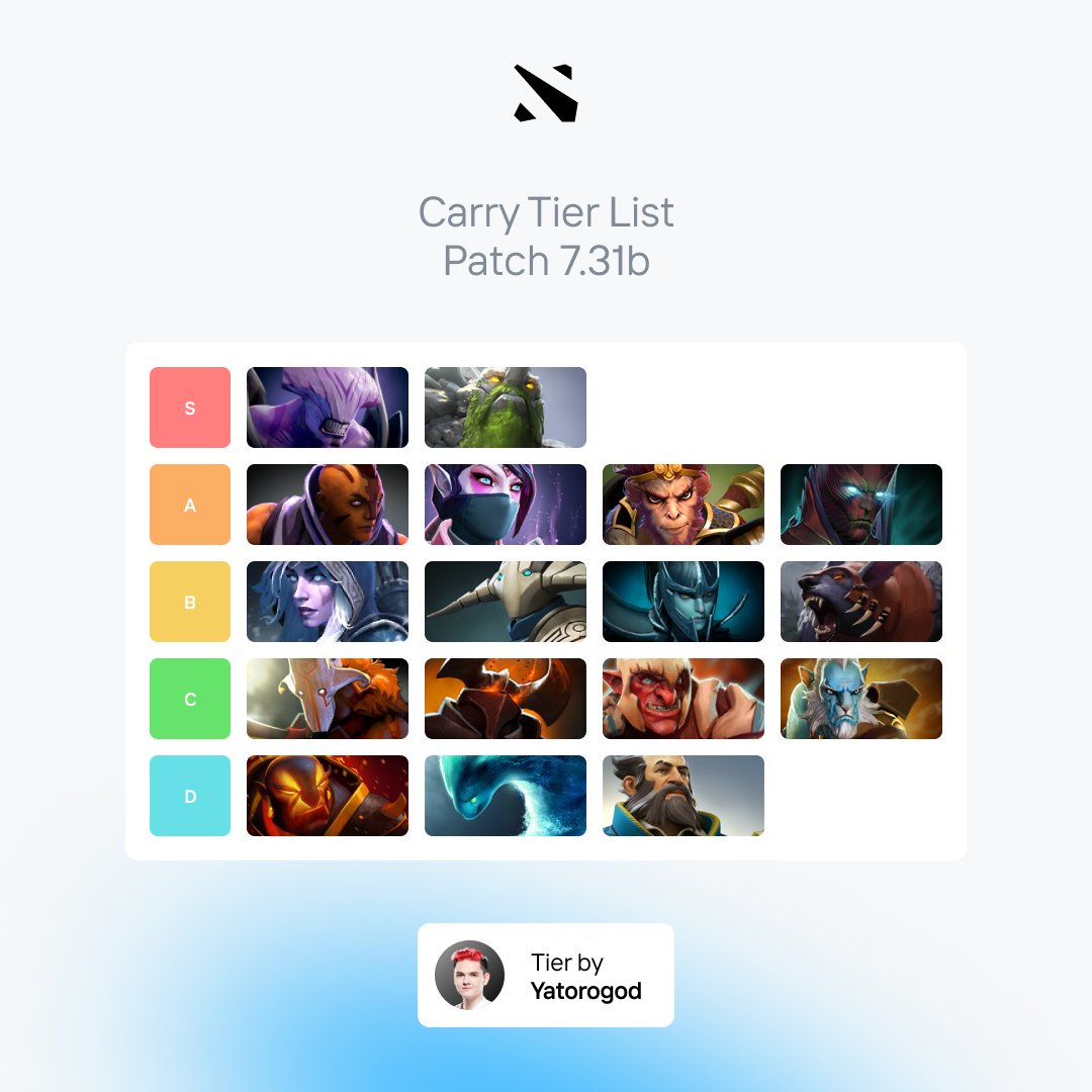 Team__Spirit's tweet photo. Pos1 Tier List by Yatorogod ✌🏻

#SpiritDota #Dota2 https://t.co/0LdbiCUz0c