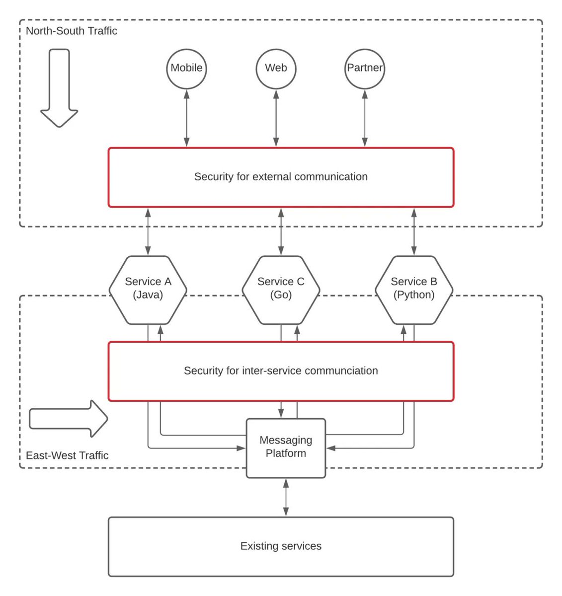 yallogroup's tweet photo. Securing #microservices from external and internal consumers
#skillmagnet #APIgateway
Learn more here: https://t.co/nylCe5VTdj https://t.co/YlwXWmJ054