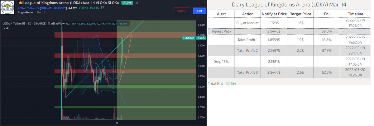 CryptoStationVN's tweet photo. #LOKA $LOKA (Mar-14)  hit 🎯 Target-3 at 2.6$ zone

🎊Profit :  62.5%
👉Bought at 1.6$

Read on:
🖥 https://t.co/6cRmhwOKKd
🤖 https://t.co/AzGgcynhfy
ℹ️ LOKA Info : https://t.co/KlKpgci0XC

🌐 https://t.co/jCfAFfUBsc
▶️ https://t.co/tcvPZmDLW0 https://t.co/yHuEmauuTi