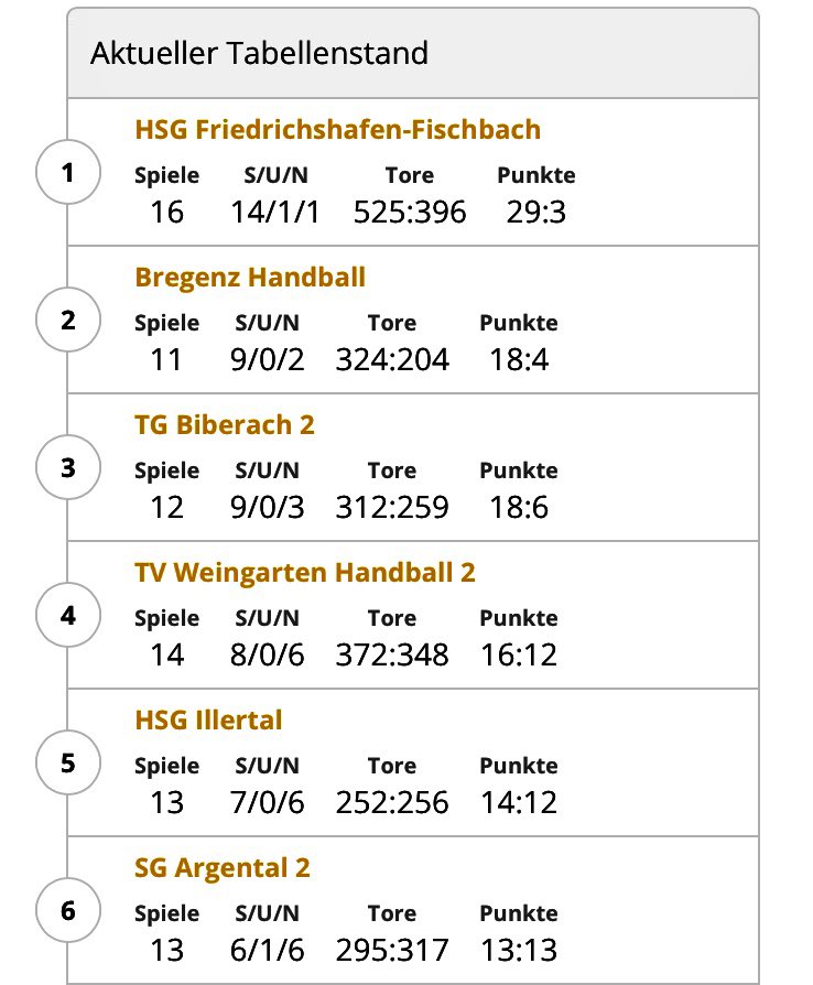 HSG_FF's tweet photo. Unser Damenteam ist #Meister der #Bezirksklasse - und das vorzeitig. #campeones #hsgole #blisshards https://t.co/M9p7BRlL1Q