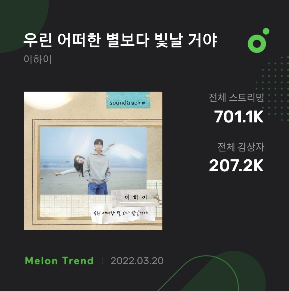 #LeeHi "We'll shine brighter than any other stars" (OST) reached 701.1K streams and 207.2K unique listeners on Melon. 

<a href="/leehi_hi/">leehi</a> #이하이 #Soundtrack1