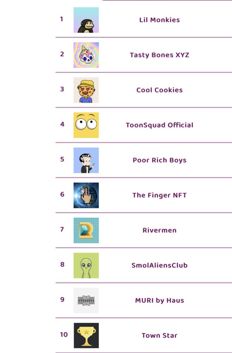 frediktion's tweet photo. The top🔟hot selling NFT collections on opensea in last 1 hour

WL spots open for @pebblefrens 

Check https://t.co/6iBskC6lAO  for instant updates on number of sales, more hot selling NFTs

#thenftscore #NFTGiveaway #NFTdrop #nftsales #nft #nftart #NFTCommunity #pebblefrens https://t.co/es9KSV5uq8