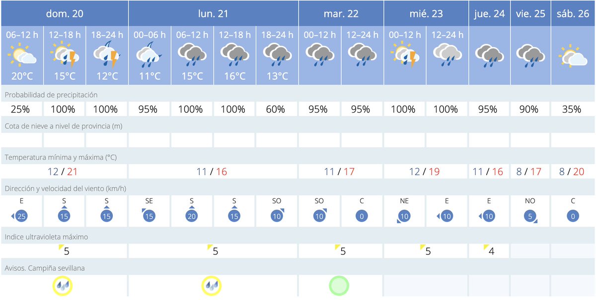 EmergenciasSev's tweet photo. ⛈️ #Aemet nos presenta una semana lluviosa en #Sevilla.
🤞Un buen pronóstico para que la situación de los embalses mejore. #Sequía.
Info @emasesa #20Marzo
Actualizaremos pronósticos oficiales
#Gobernación @Ayto_Sevilla https://t.co/D7YqSHc08C