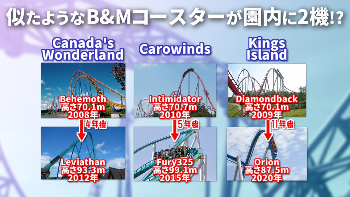 coast_som's tweet photo. ビヒモス回の補足②
「ギガコースター」と呼ばれる90m級のB&amp;Mハイパーコースター。実は3機とも、既に70m級のB&amp;Mハイパーが置かれている園に作られているのです！
日本で例えるなら、バンデットとFUJIYAMAが同じ園にあるようなものでしょうか。キャラ被りが心配ですが、先に置かれていた3機は全て・・・ https://t.co/Oobu8A6XaA