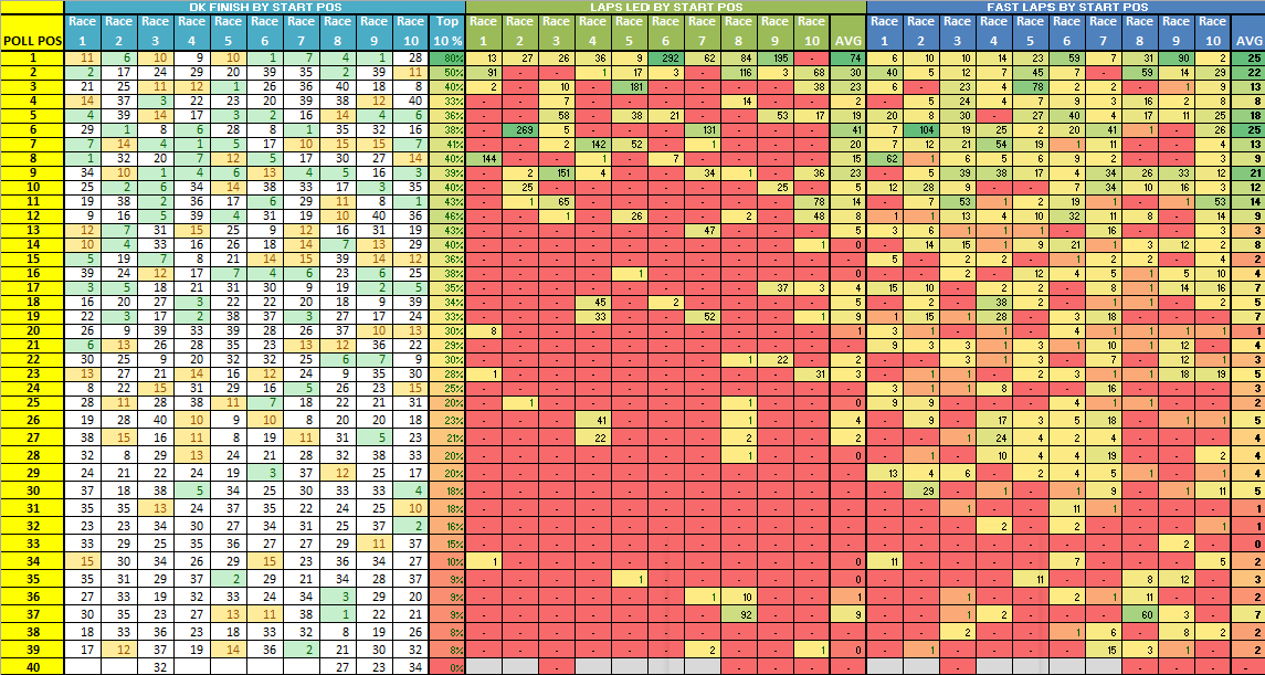 hightopdoteth's tweet photo. Nascar #DFS #Foldsofhonor500 - Last 10 Races in Atlanta
* Finishing @draftkings points by Start Position
* Laps Led by Start Position
* Fast Laps by Start Position https://t.co/z0QMDjDzqU