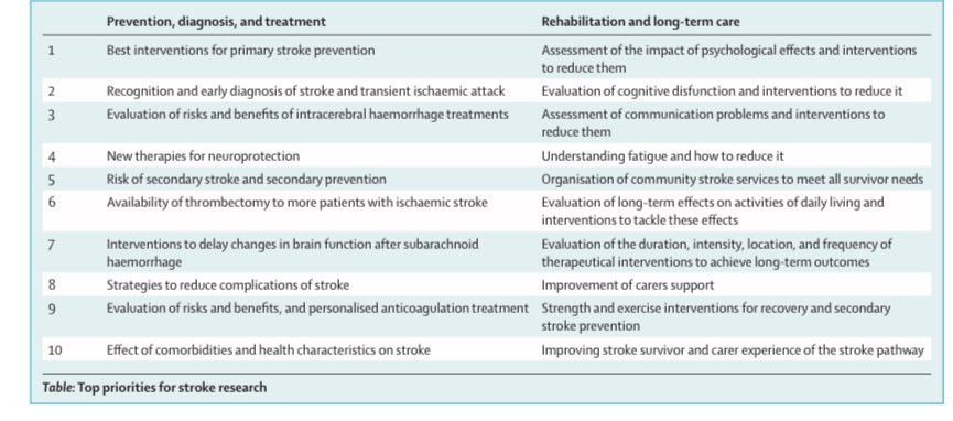 Research priorities to improve stroke outcomes thelancet.com/journals/laneu…