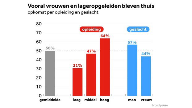 PieterOmtzigt's tweet photo. Opkomstverschillen tussen hoog en laag opgeleiden bij verkiezingen zijn dramatisch groot

De verschillen in de energiecompensatie ook.

Deze zaken hebben met elkaar te maken; ook grote oververtegenwoordiging hoogopgeleiden en bovenmodale inkomens in regeringspartijen https://t.co/q0bJvkqhq7