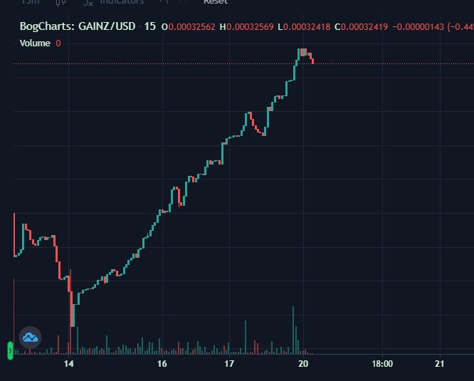 FlokiGainz's tweet photo. What a beautiful chart. 😍

$GAINZ on an incredible uptrend now over the last few days, with huge announcements over the next week.

Are you ready for #FlokiGainz?!

#floki #bsc #memetoken #bscgem #bnb #binance https://t.co/5mxevG63X8