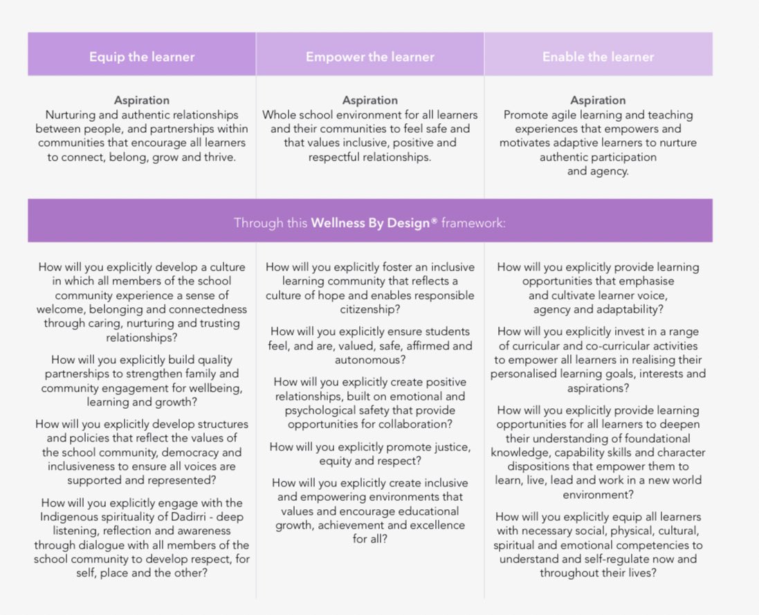 aSftomorrow's tweet image. Consider these questions as a starting point. We need a new social contract for education that connects Our Purpose to Our People and Our Place, and then finally to Our Practice. #WAEdConnect