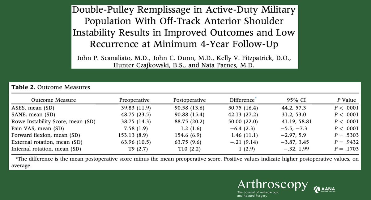 ArthroscopyJ's tweet photo. In this study of active military patients with off-track Hill-Sachs lesions, 83.3% met the PASS and 91.7% exceeded the MCID for the ASES score following labral repair and double-pulley remplissage. https://t.co/dXy7PmWXPe @ScanaliatoMD https://t.co/OBxUiV2gCg