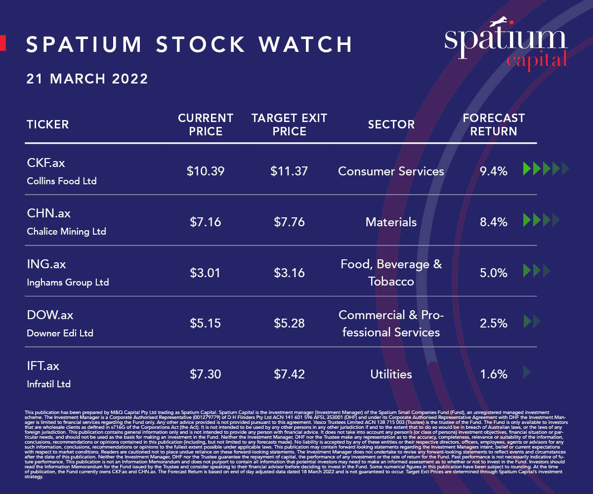We are nearing the end of the month yet there are still plenty of opportunities to be found

#spatiumcapital #equities #investing #markets #asx