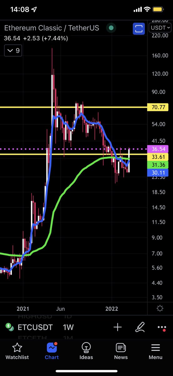 SecoPD's tweet photo. #ETC🔥
IN RALLY MODE. LOOKING FOR ENRTRY.
#ETCETH ALSO BO THE RESISTANCE! https://t.co/Z4GnQWK8nk