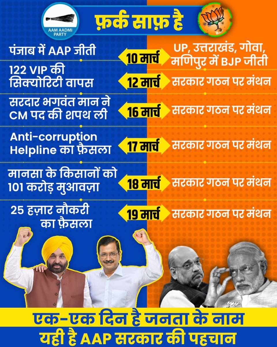 AamAadmiParty's tweet photo. BJP की पहचान - सत्ता की लड़ाई!

AAP की पहचान - तेज़ी से जनहित के काम! https://t.co/FEXrB7deNh
