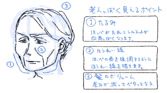 シワに頼らない老婆の描き方。

シワを増やすしか「老い」の表現を知らない人は要チェックですよ。
これが描けると、ちょっと「できる」感じがしますw
(*≧∀≦*) 