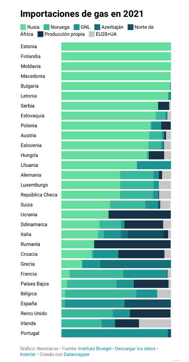 marcosantonr's tweet photo. 📊 Importaciones de gas (2021).

📷 @Newtral vía @_anapastor_ https://t.co/de0EOAzIWc https://t.co/r9rySnQydC