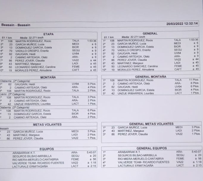 🚨 Sexta juvenil en Beasain Claudia Pérez, que coronó con las mejores el último puerto y cedió terreno en la bajada hasta meta.

🎉 Gran trabajo de todo el equipo en este estreno de Copa de España.