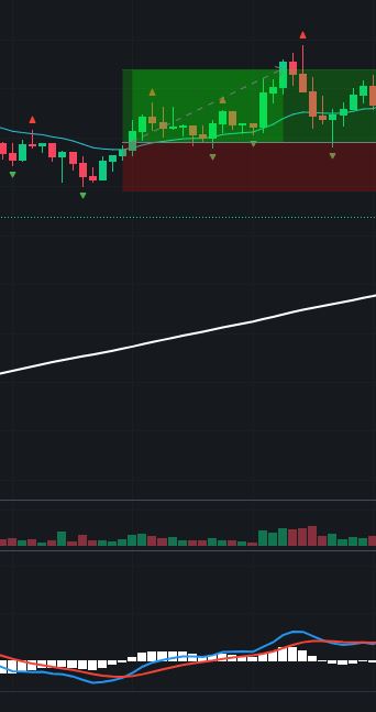 And this is another win for #Etherum  #Futures 🙃🤑
Combination of #macd and moving averages is very powerful when #scalping 😌😎

#BINANCE #trading #Finance #cryptocurrency