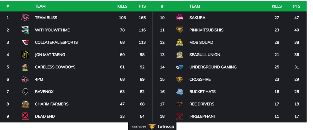 GibsonCasts's tweet photo. Congrats to everyone progressing to the next round of the @PUBGEsports PCS6 OCE RO16. @TeamBliss_ES @WYWMGGs @CollateralORG Jon Mat Taeng Careless Cowboys 4PM @RavenoxGG and @CharmFarmers . Was a blast casting for you all and ty to @J_Bowlerr for the op and to Crott/Dean #PUBG https://t.co/OmpEQ15dQs