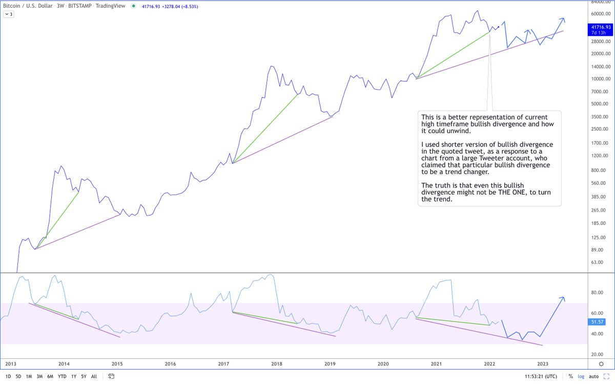 You may have noticed how short is the 2022 bullish divergence from my quoted tweet, compared to previous bear markets. That’s because it’s a response to a chart chart from a large CT account. This is my take on 2022 divergence. #BTC #Bitcoin #BTCUSD