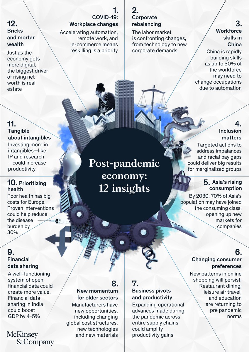 McKinsey's tweet photo. Workforce transformation ⚙️
Growth opportunities 🌱
Fund reallocation 💸

The #globaleconomy is set to see some major changes following the pandemic.

Find out more: https://t.co/hN64sZpLPG https://t.co/nI4UjWGcvS